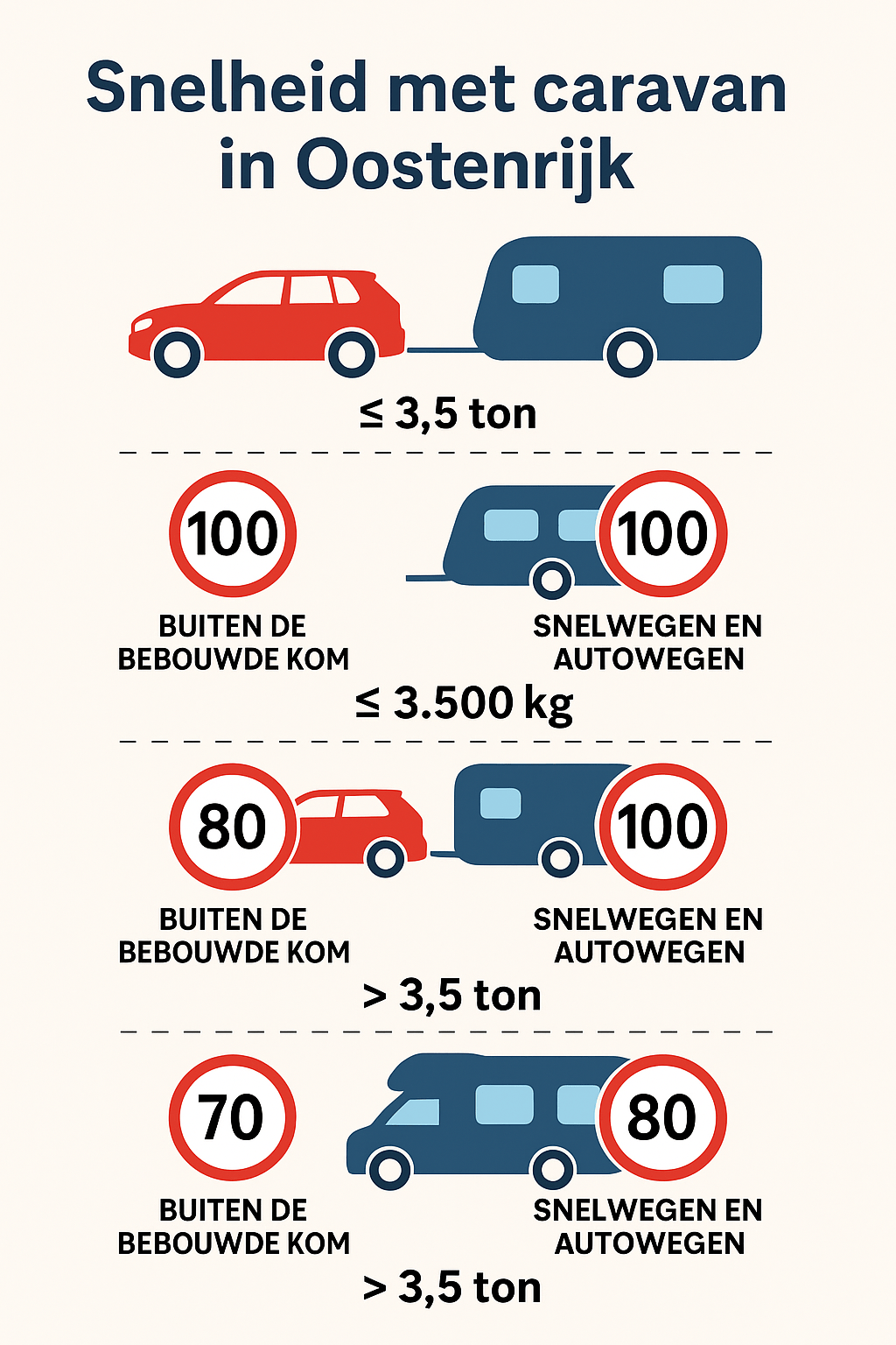 Oostenrijk-hoel-snel-mag-je-met-een-caravan Hoe hard mag je rijden met een caravan in Oostenrijk?